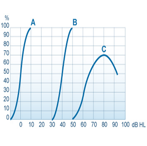 Logoaudiometría grafico